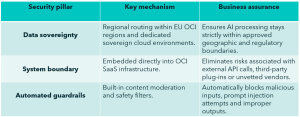 Security pillar table outlining data sovereignty, system boundary and automated guardrails, with their key mechanisms and business assurance benefits.