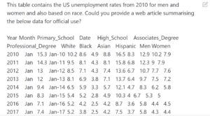 This image shows unemployment rates between men and women in the US from 2010, based on ethnicity.