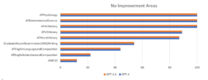 This image shows subjects in which GPT-4 shows no improvements from GPT3.5. 