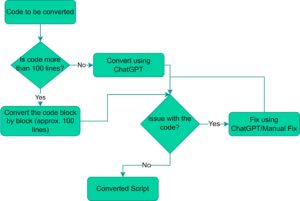 Flowchart of ChatGPT Plus code conversion