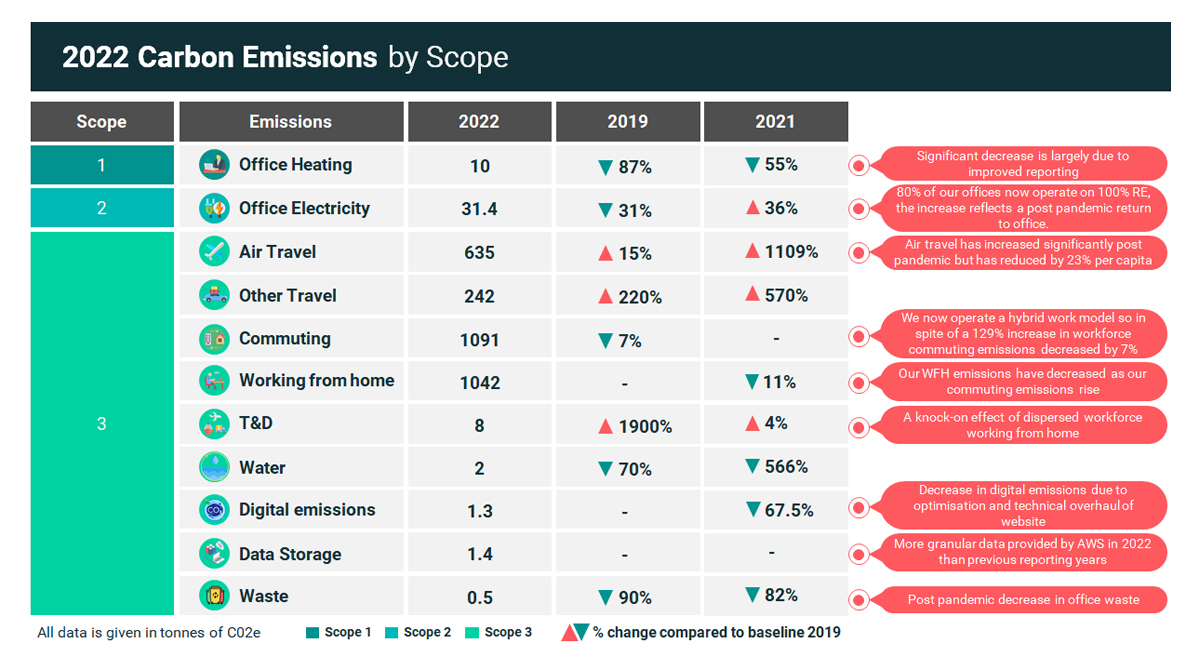 Carbon Emissions table