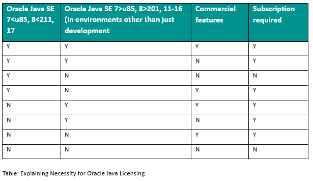 Table Explaining Necessity for Oracle Java Licensing