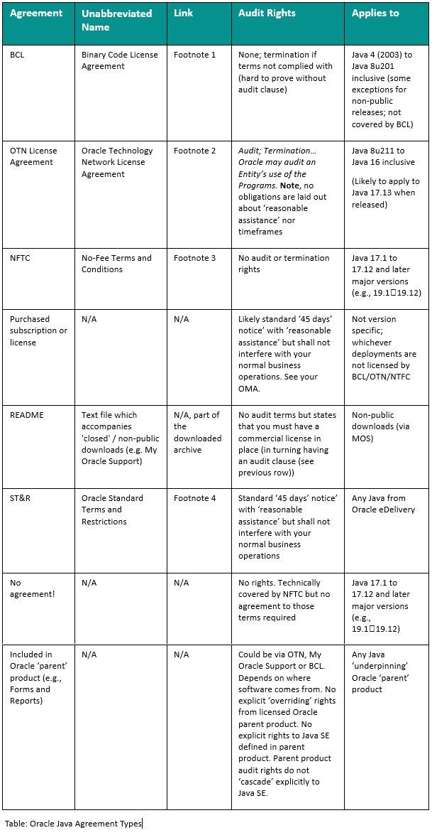 Table of Oracle Java Agreement Types