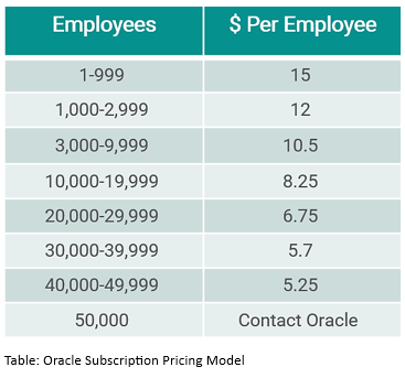 Oracle Subscription Pricing Model