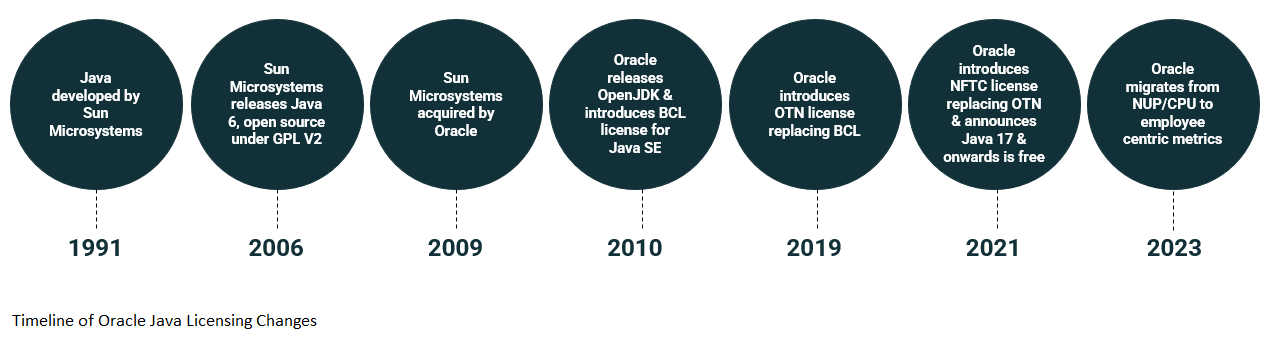 Timeline of Oracle Java Licensing Changes