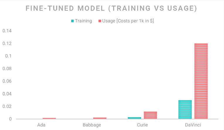 Following the previous image, this image shows the price per 1k Tokens if you want to fine-tune a model for a specific domain. DaVinci is still the most expensive option. 