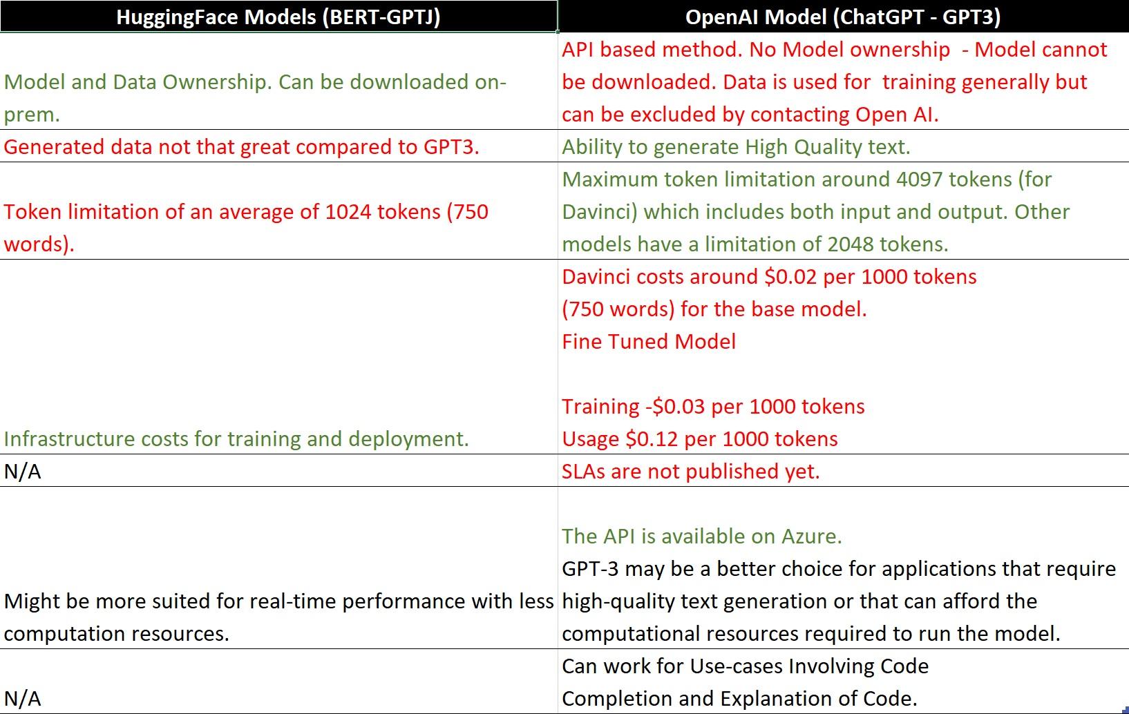 This image contains a table that shows the high level difference between BERT, GPTJ, ChatGPT, GPT3 and BART. These include pricing, ownership and token limitations.