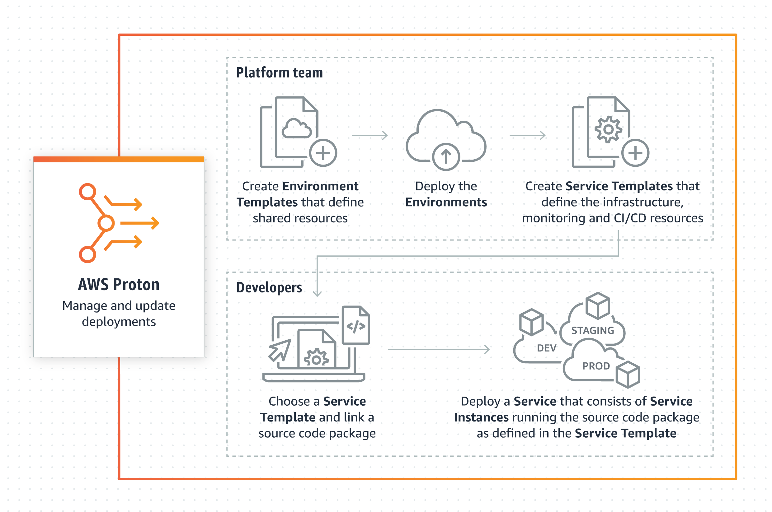 How AWS Proton works
