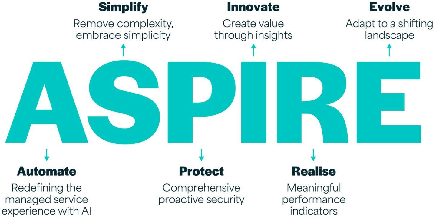 Diagram showing what each letter of ASPIRE stands for