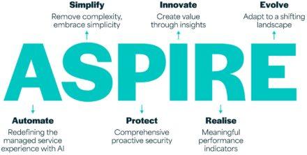 Diagram showing what each letter of ASPIRE stands for