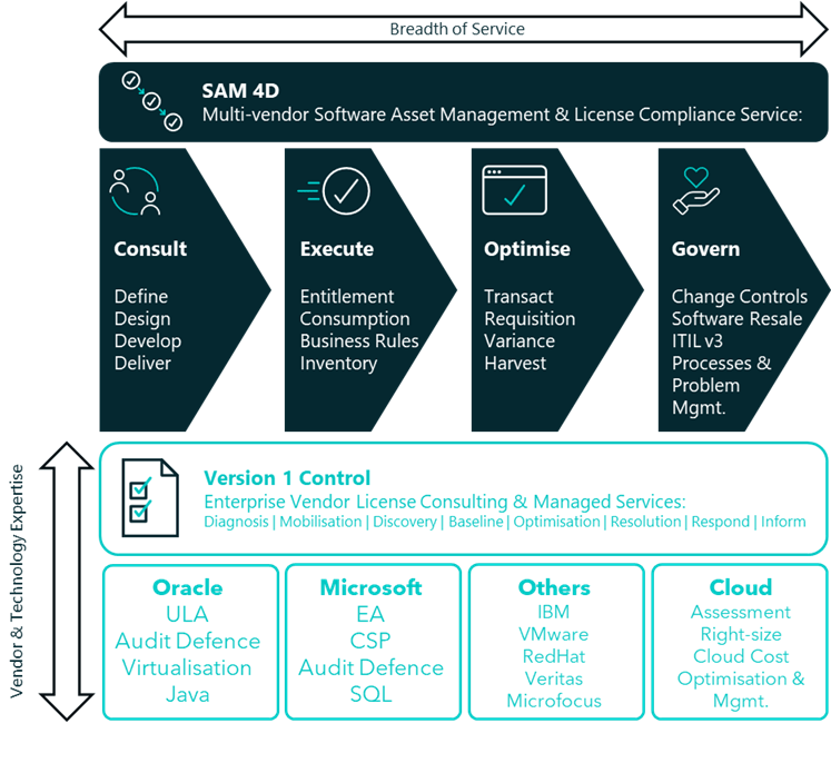 SAM4D acts as a service wrapper to one or more Version 1 Control services (one ‘Control service’ per vendor) within a bespoke SAM program. This encompasses the consult (define, design, develop and deliver), execute (entitlement, consumption, business rules and inventory), optimise (transact, requisition, variance and harvest) and govern (change control, software resale, ITIL v3, process and problem management) stages of the methodology. The delivery of SAM4D can be run solely by Version 1 staff or integrated with your existing staff and processes. Version 1 Control will provide an ongoing SAM service for a single vendor (Oracle, Microsoft, IBM, VMware, RedHat, Veritas or Microfocus) that the Version 1 SAM team will execute and manage on your behalf. This includes Oracle ULA, audit defence, virtualisation and Java license consulting and managed services, Microsoft EA, CSP, audit defence and SQL license consulting and managed services, and cloud services including cloud readiness assessment, right-sizing, cloud cost optimisation and cloud cost management.