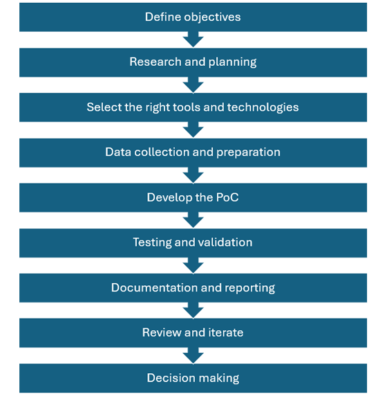 steps in creating a PoC: define objectives, research and planning, select the right tools and technologies, data collection and preparation, develop the PoC, testing and validation, documentation and reporting, review and iterate and decision making.