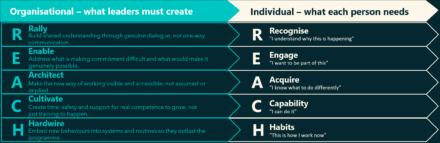 Two-column diagram comparing individual needs and organisational responsibilities using the acronym “REACH.” Left side – “Individual: what each person needs.” Five horizontal steps labelled vertically as R‑E‑A‑C‑H: Recognise: “I understand why this is happening.” Engage: “I want to be part of this.” Acquire: “I know what to do differently.” Capability: “I can do it.” Habits: “This is how I work now.” Right side – “Organisational: what leaders must create.” Corresponding steps aligned with each letter of REACH: Rally: Build shared understanding through genuine dialogue, not one‑way communication. Enable: Address what makes commitment difficult and what would make it genuinely possible. Architect: Make the new way of working visible and accessible, not assumed or implied. Cultivate: Create time, safety, and support for real competence to grow, not just training to happen. Hardwire: Embed new behaviours into systems and routines so they outlast the programme. The design uses dark teal and black backgrounds with white and turquoise text, visually linking individual change to leadership action through aligned arrows.