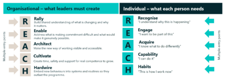 Two-column diagram comparing individual needs and organisational responsibilities using the acronym “REACH.” Left side – “Individual: what each person needs.” Five horizontal steps labelled vertically as R‑E‑A‑C‑H: Recognise: “I understand why this is happening.” Engage: “I want to be part of this.” Acquire: “I know what to do differently.” Capability: “I can do it.” Habits: “This is how I work now.” Right side – “Organisational: what leaders must create.” Corresponding steps aligned with each letter of REACH: Rally: Build shared understanding through genuine dialogue, not one‑way communication. Enable: Address what makes commitment difficult and what would make it genuinely possible. Architect: Make the new way of working visible and accessible, not assumed or implied. Cultivate: Create time, safety, and support for real competence to grow, not just training to happen. Hardwire: Embed new behaviours into systems and routines so they outlast the programme. The design uses dark teal and black backgrounds with white and turquoise text, visually linking individual change to leadership action through aligned arrows.