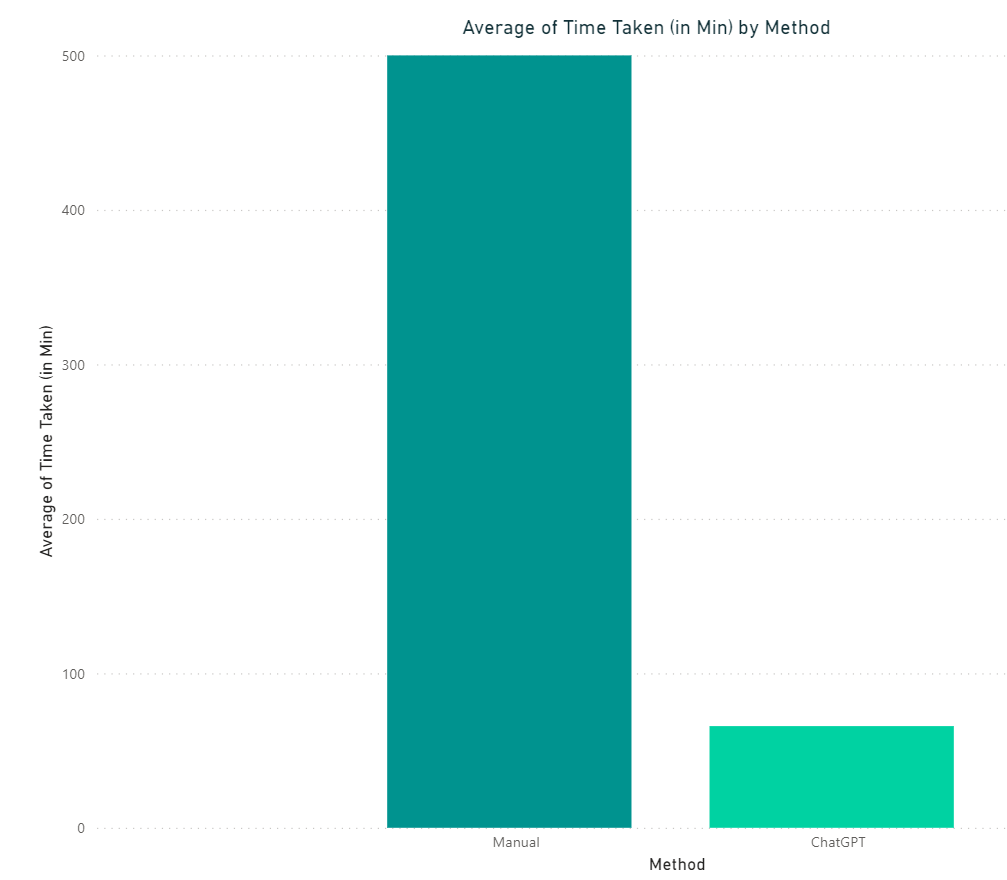 Bar graph - ChatGPT Plus vs manual code conversion time taken