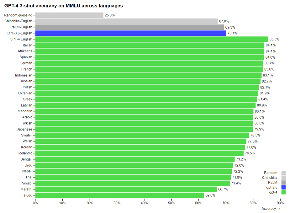 This graph shows GPT-4's linguistic accuracy across several languages including English, French, Hindi, German, Thai, Punjabi, Telugu, Russian, Polish, Swedish, etc.