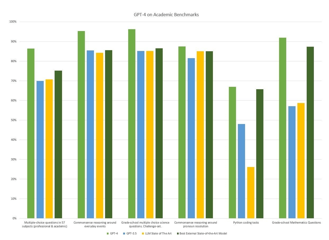 This graph compares GPT-4's academic performance against that og GPT3.5, LLM State of The Art, and Best External State of the Art Model