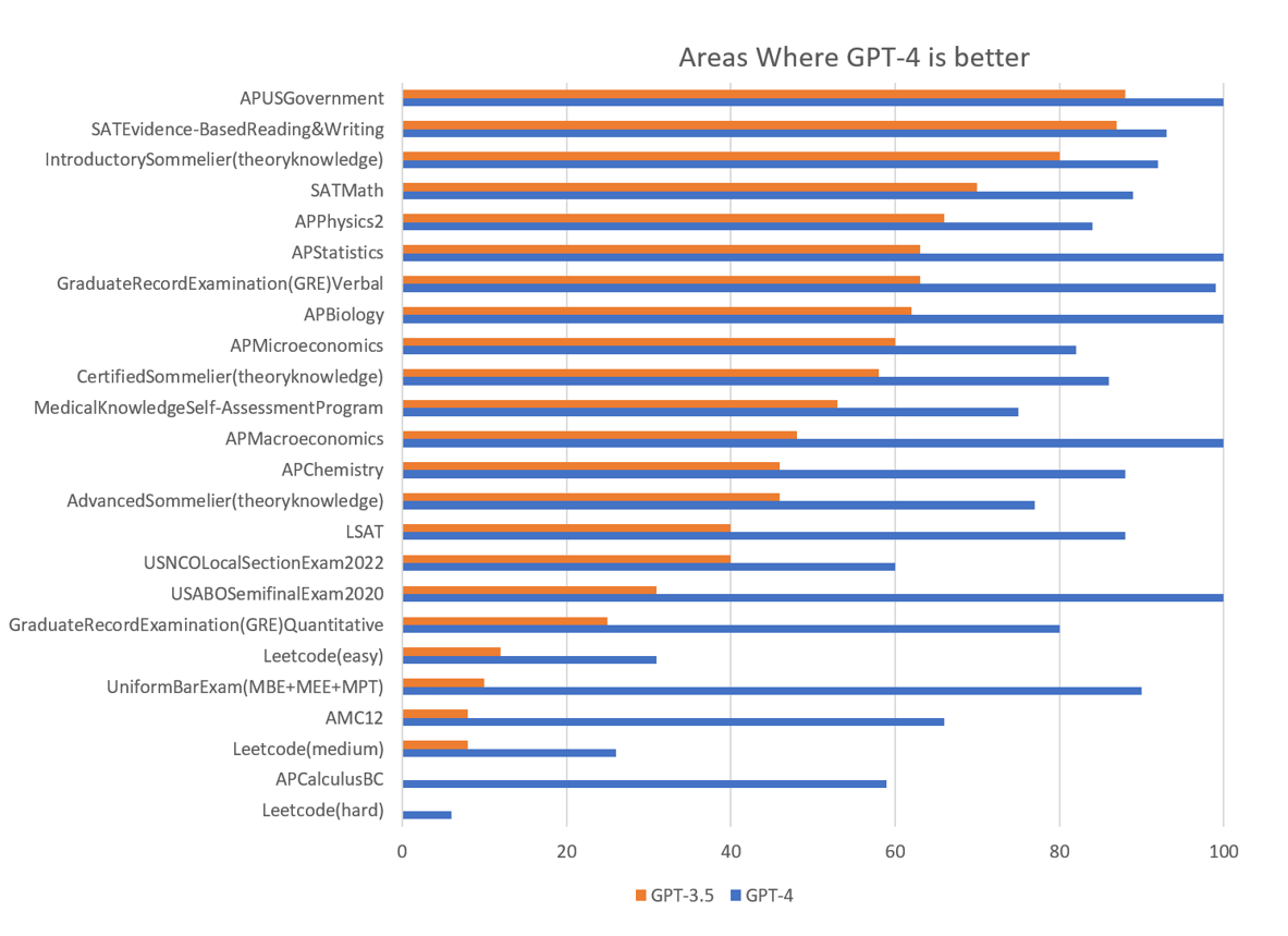 This graph compares the performance of GPT-4 vs GPT-3.5 across various examinations.