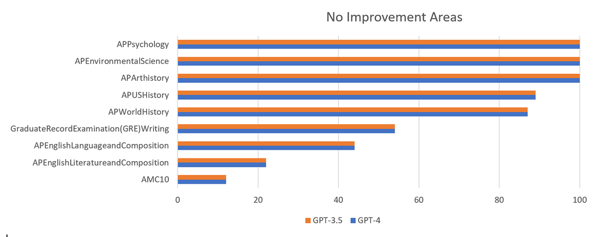 This image shows subjects in which GPT-4 shows no improvements from GPT3.5.