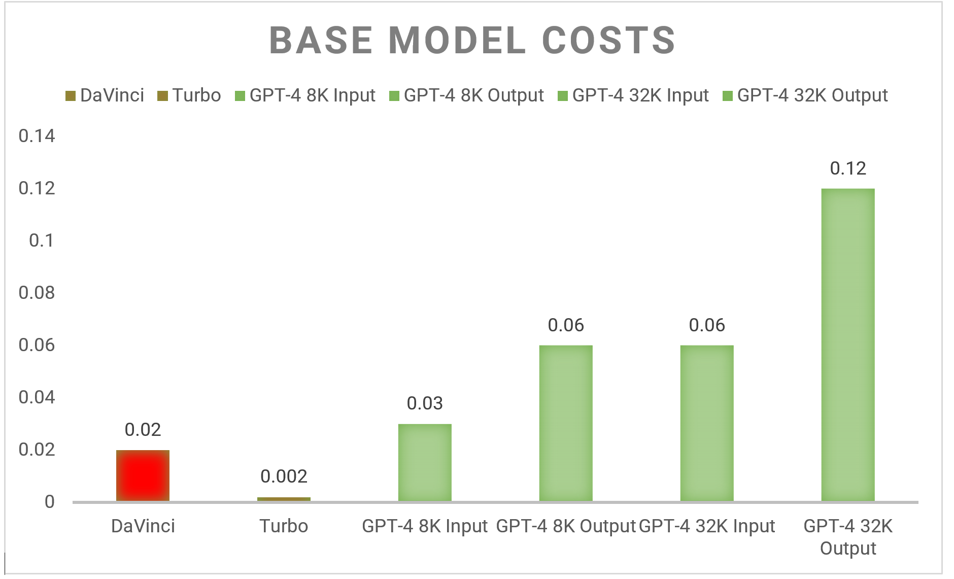 This image is a bar graph that compares the price between GPT-4, DaVinci and Turbo. GPT-4 is the most expensive.