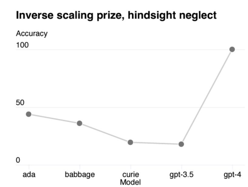 This graph shows that hindsight neglect is higher with higher values.