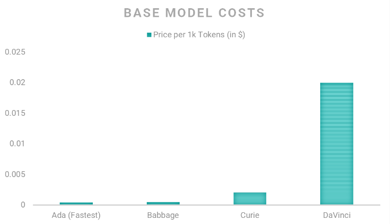 This bar graph compares the base model cost of Ada, Babbage, Curie, and DaVinci. It shows that DaVinci is the most expensive per 1k tokens