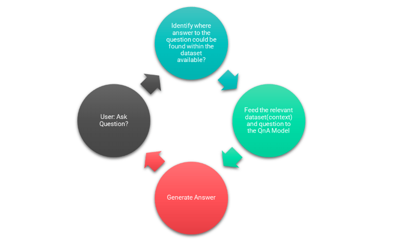 This image depics the possible design for a question and answer system that would help the model gain general knowledge and domain-based knowledge.