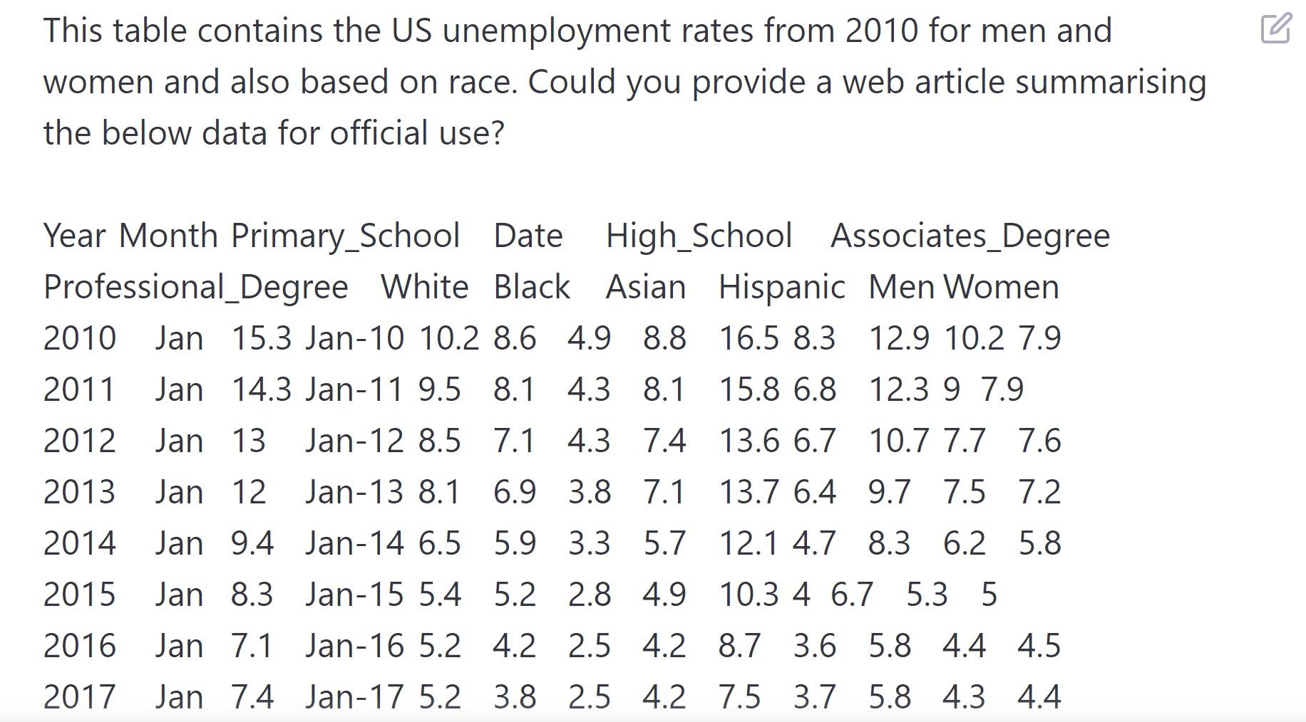 This image shows unemployment rates between men and women in the US from 2010, based on ethnicity.