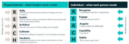 Two-column diagram comparing individual needs and organisational responsibilities using the acronym “REACH.” Left side – “Individual: what each person needs.” Five horizontal steps labelled vertically as R‑E‑A‑C‑H: Recognise: “I understand why this is happening.” Engage: “I want to be part of this.” Acquire: “I know what to do differently.” Capability: “I can do it.” Habits: “This is how I work now.” Right side – “Organisational: what leaders must create.” Corresponding steps aligned with each letter of REACH: Rally: Build shared understanding through genuine dialogue, not one‑way communication. Enable: Address what makes commitment difficult and what would make it genuinely possible. Architect: Make the new way of working visible and accessible, not assumed or implied. Cultivate: Create time, safety, and support for real competence to grow, not just training to happen. Hardwire: Embed new behaviours into systems and routines so they outlast the programme. The design uses dark teal and black backgrounds with white and turquoise text, visually linking individual change to leadership action through aligned arrows.