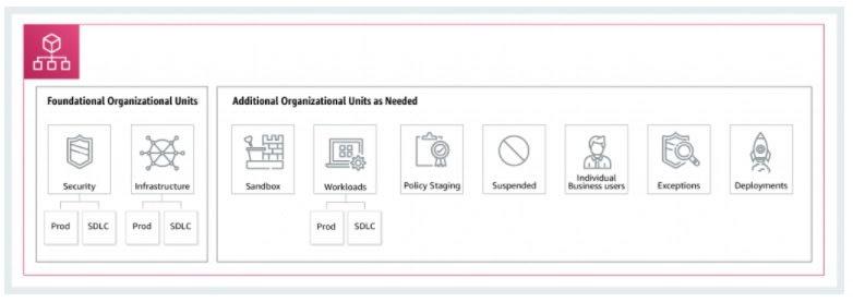 Landing Zone Framework