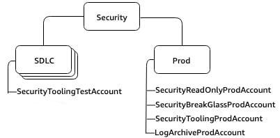 Security OU