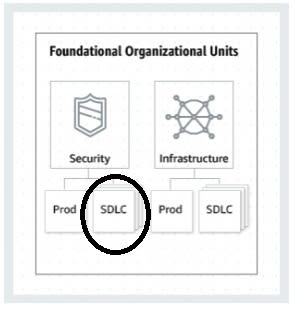 SDLC OUs