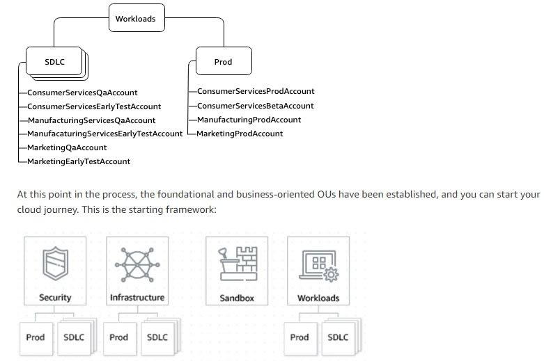 Workloads OUs