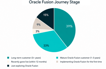Pie chart showing familiarity levels: 45% have explored it a few times, 32% know about it but haven’t used it, 14% first introduction, and 9% use it regularly.