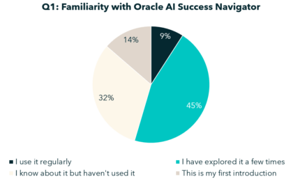 Pie chart showing familiarity levels: 45% have explored it a few times, 32% know about it but haven’t used it, 14% first introduction, and 9% use it regularly.