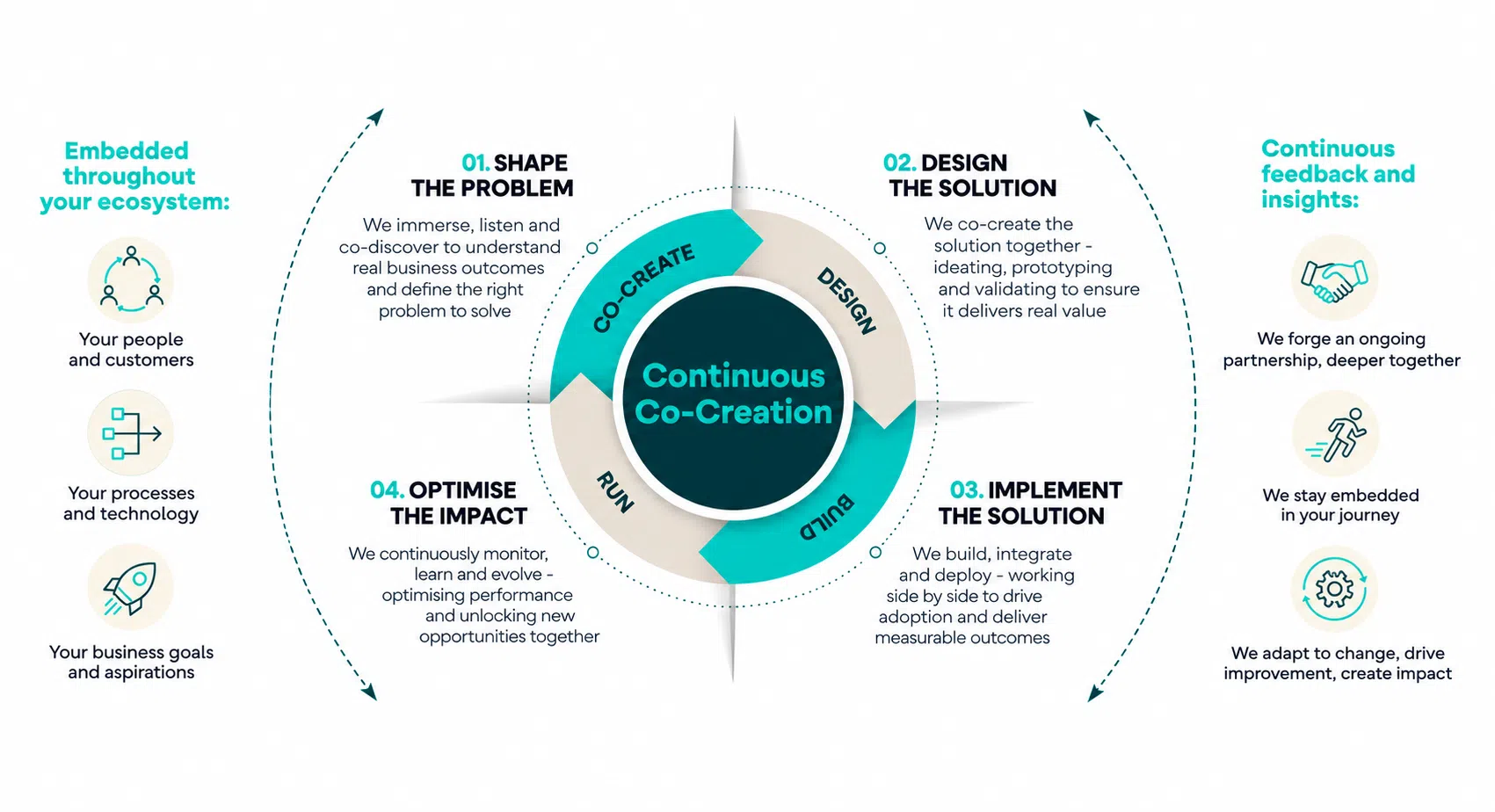 Infographic illustrating a continuous co-creation approach. A central circular diagram labelled “Continuous Co-Creation” shows four stages in an ongoing cycle: Shape the Problem, Design the Solution, Implement the Solution, and Optimise the Impact. Supporting text explains each phase, from understanding business outcomes and defining the problem through to co-design, implementation, and continuous improvement. On the left, the process is shown as embedded throughout an organisation’s ecosystem, including people and customers, processes and technology, and business goals and aspirations. On the right, outcomes include ongoing partnership, continued support throughout the journey, and adapting to change to drive improvement and impact. Teal and grey arrows emphasise the cyclical, continuous nature of the framework.