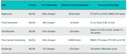Table comparing ML/DL and LLM performance across regression, fraud detection, classification, time-series forecasting and clustering, showing cost, inference speed and accuracy advantages.