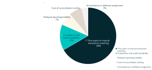 Pie chart showing the primary challenges in reconciliation processes. Time spent on manual transaction matching is the biggest issue, accounting for 60% of responses. Compliance and audit traceability represents 13%, delayed reporting and visibility 7%, cost of reconciliation tooling 7%, and inconsistency in attribute assignment 3%. The chart highlights that manual transaction matching is by far the most significant reconciliation challenge faced by organisations.