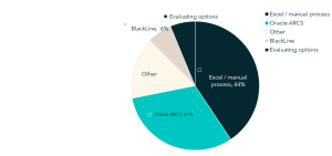 Pie chart showing how organisations manage account reconciliation processes. Excel/manual processes are the most common approach at 44%, followed by Oracle ARCS at 31%. Other solutions account for 16%, BlackLine represents 6%, and 3% of respondents are evaluating options. The chart highlights that manual spreadsheet-based reconciliation remains the dominant method, despite the adoption of dedicated reconciliation platforms.